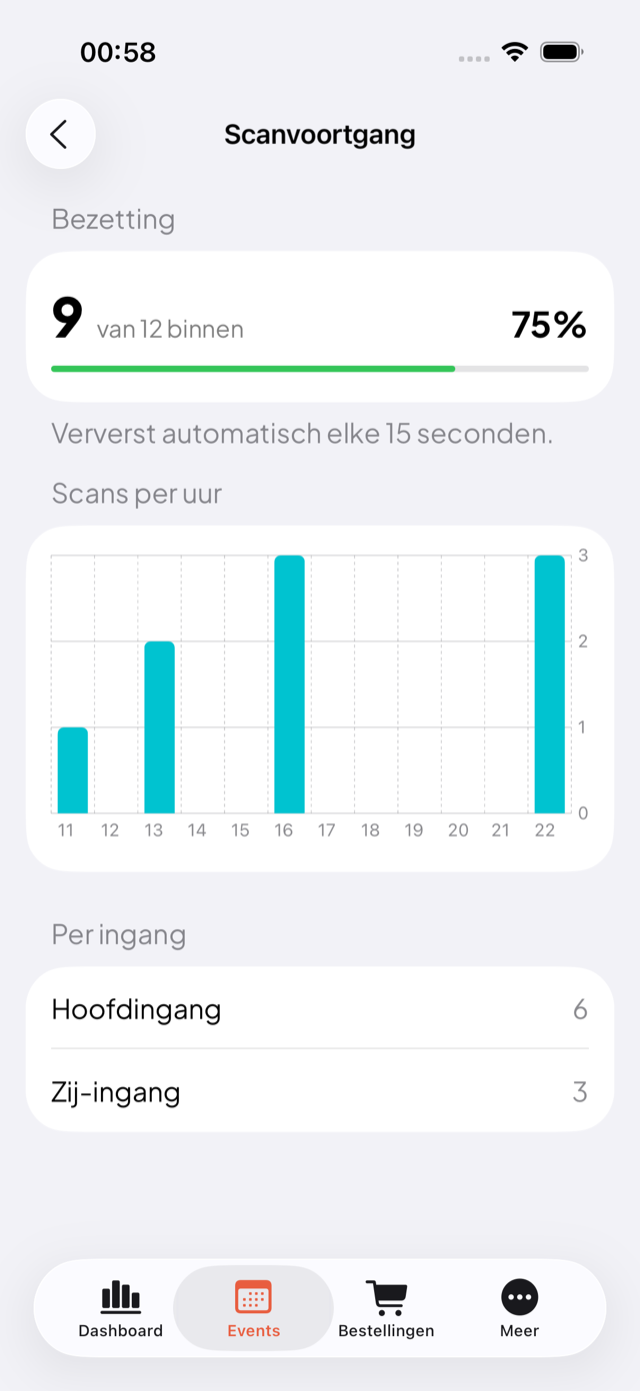 Live check-in-voortgang met percentage, scans per uur en de verdeling per ingang.