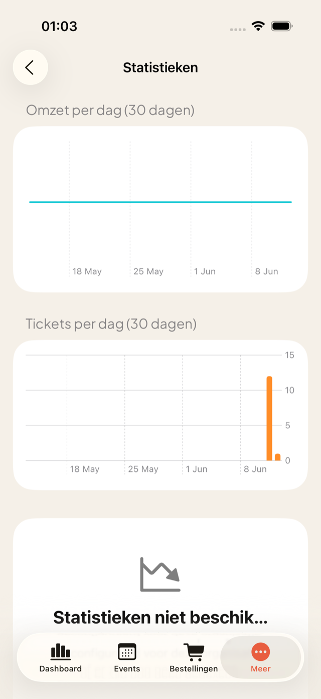 Statistieken met grafieken van omzet en verkochte tickets per dag.